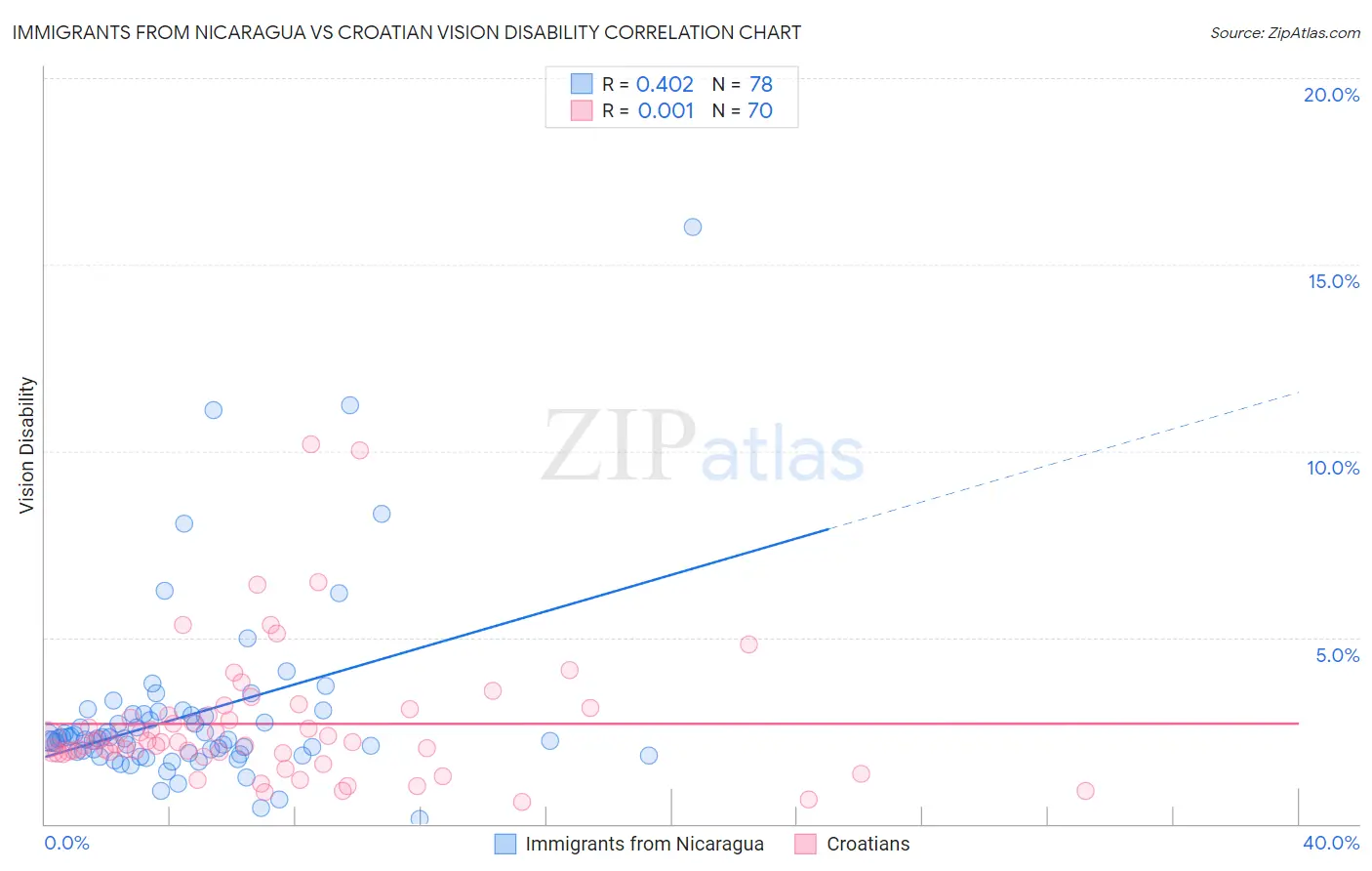 Immigrants from Nicaragua vs Croatian Vision Disability