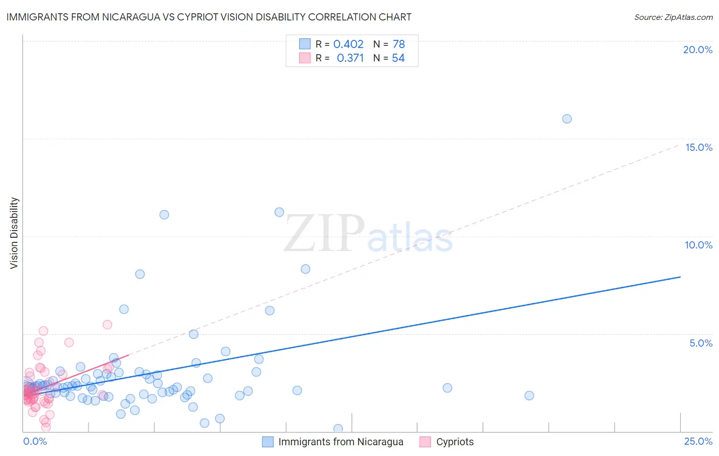 Immigrants from Nicaragua vs Cypriot Vision Disability