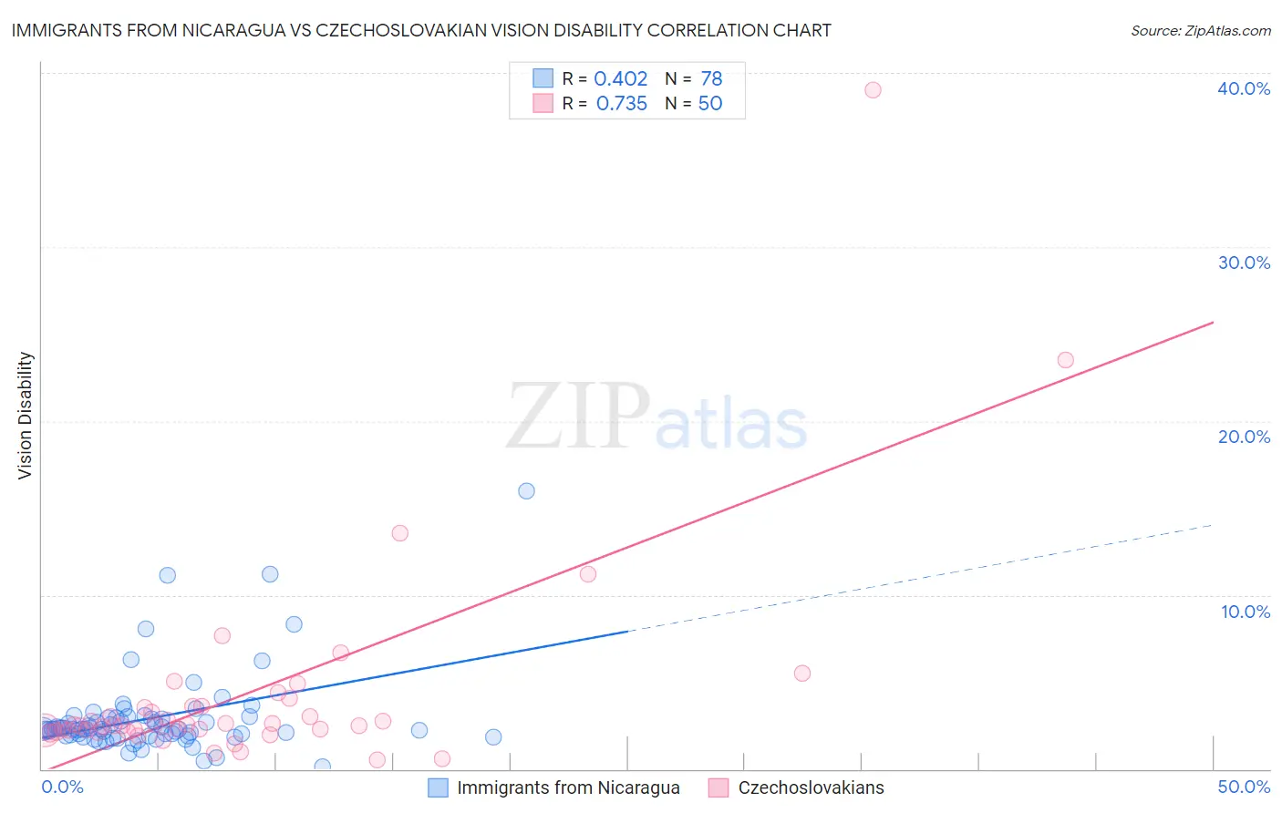 Immigrants from Nicaragua vs Czechoslovakian Vision Disability