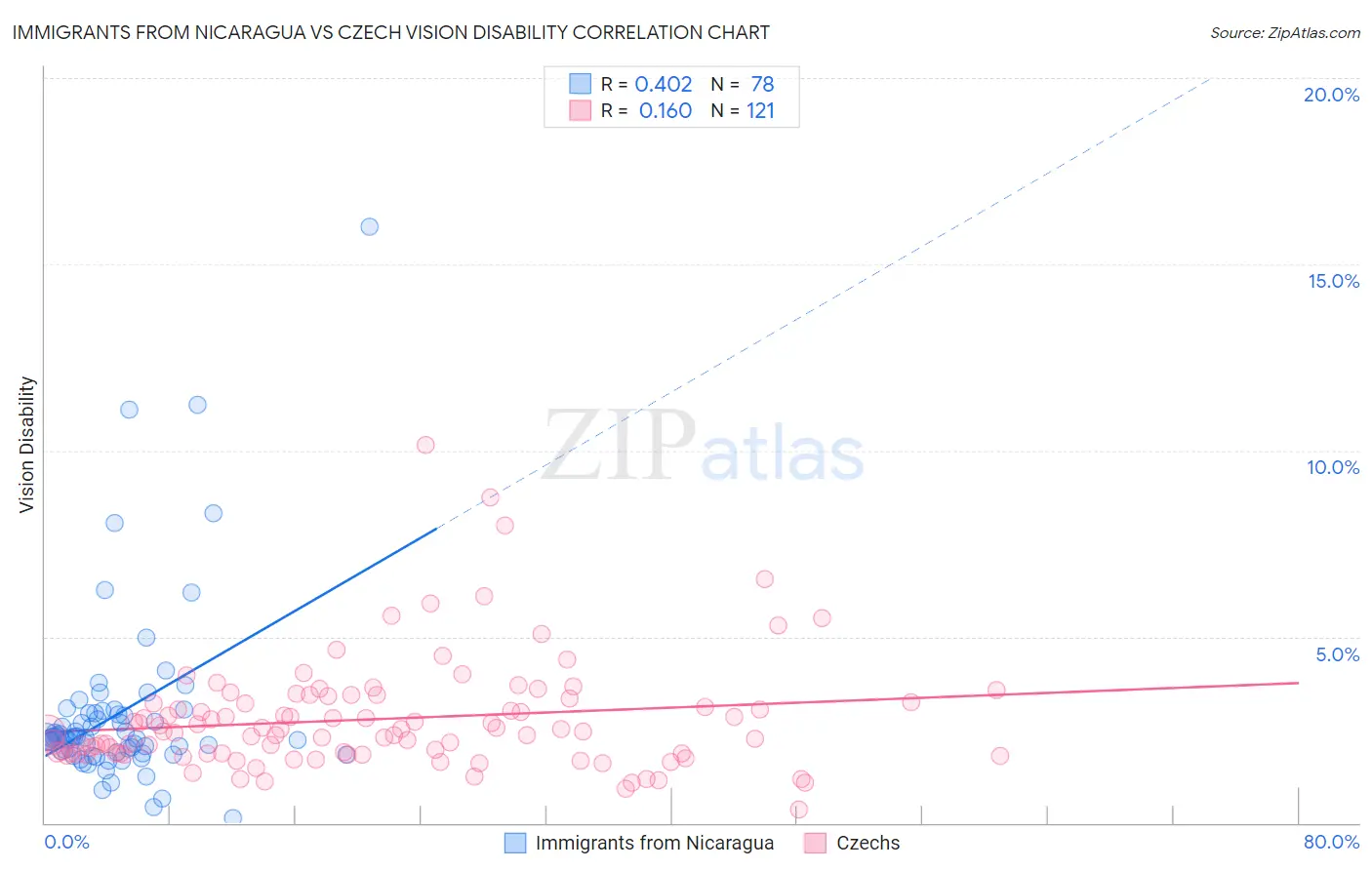 Immigrants from Nicaragua vs Czech Vision Disability