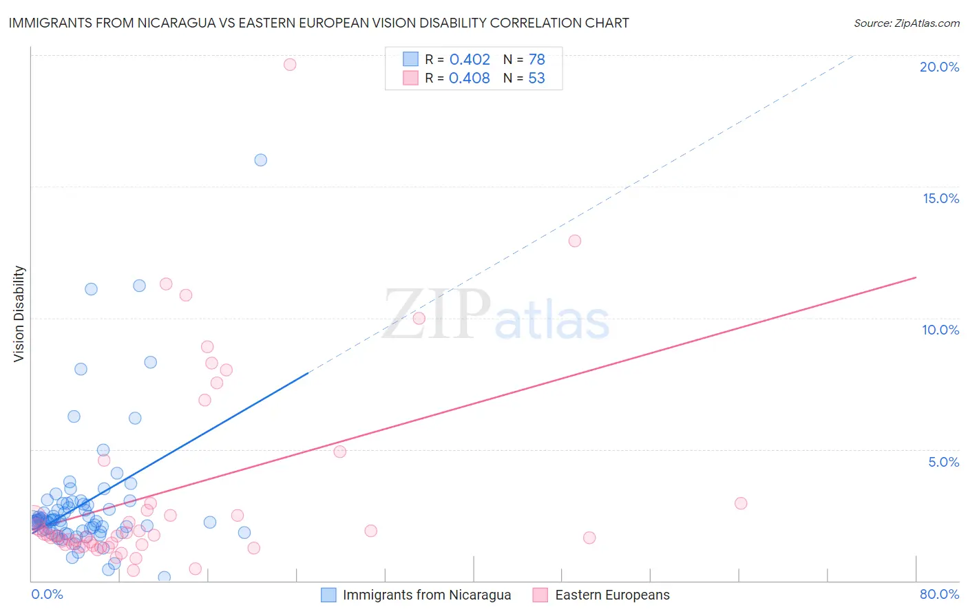 Immigrants from Nicaragua vs Eastern European Vision Disability