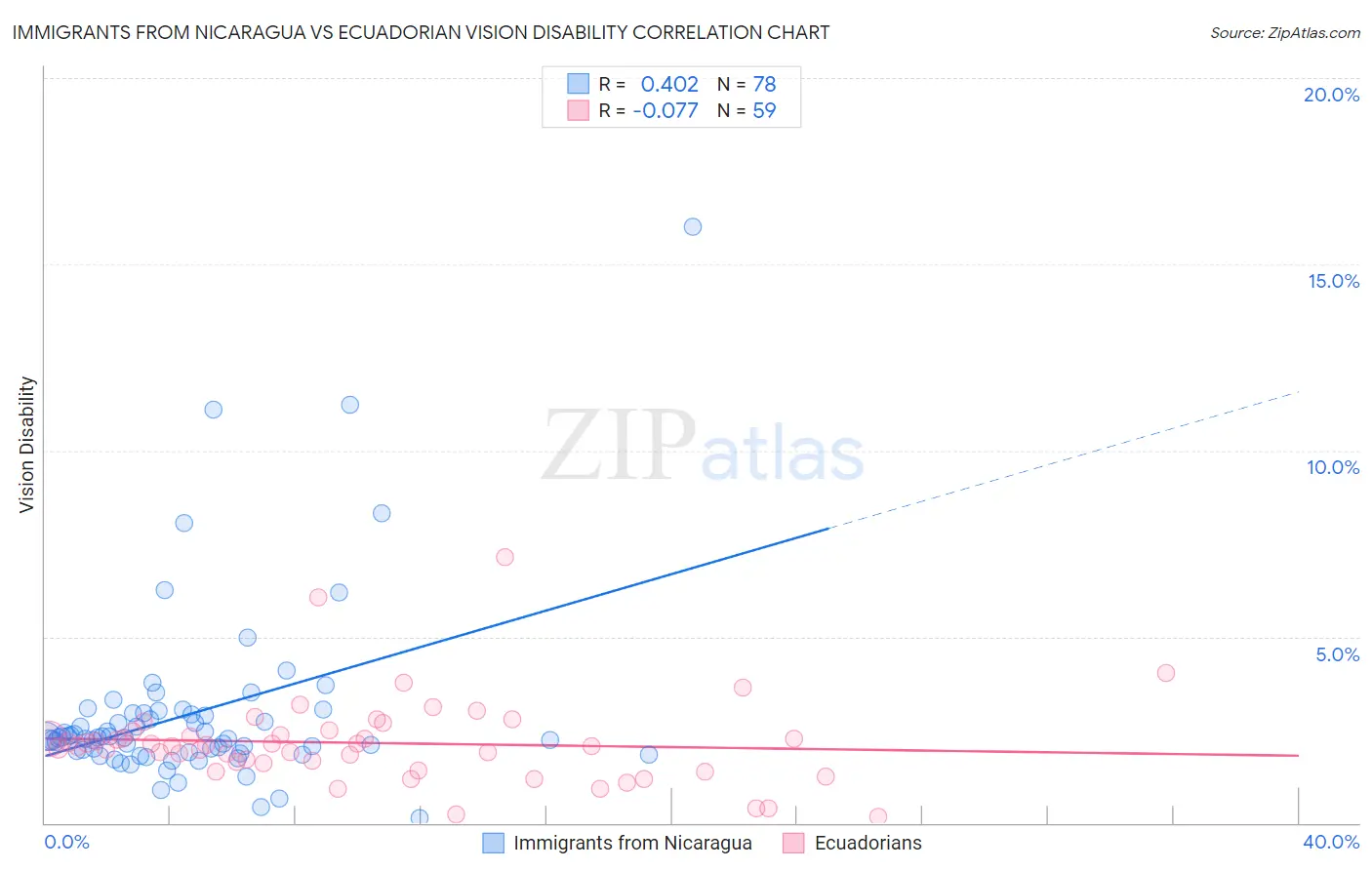 Immigrants from Nicaragua vs Ecuadorian Vision Disability