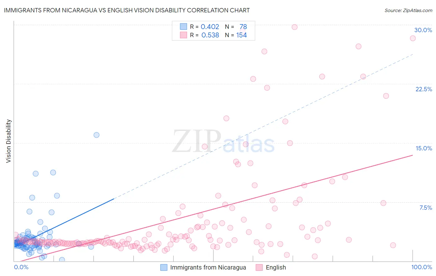 Immigrants from Nicaragua vs English Vision Disability