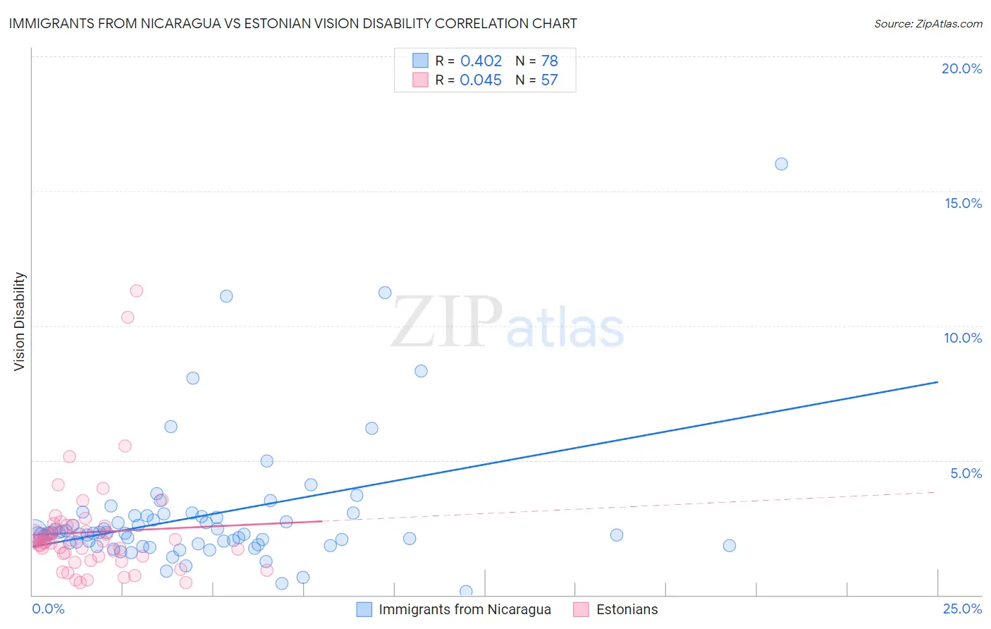 Immigrants from Nicaragua vs Estonian Vision Disability