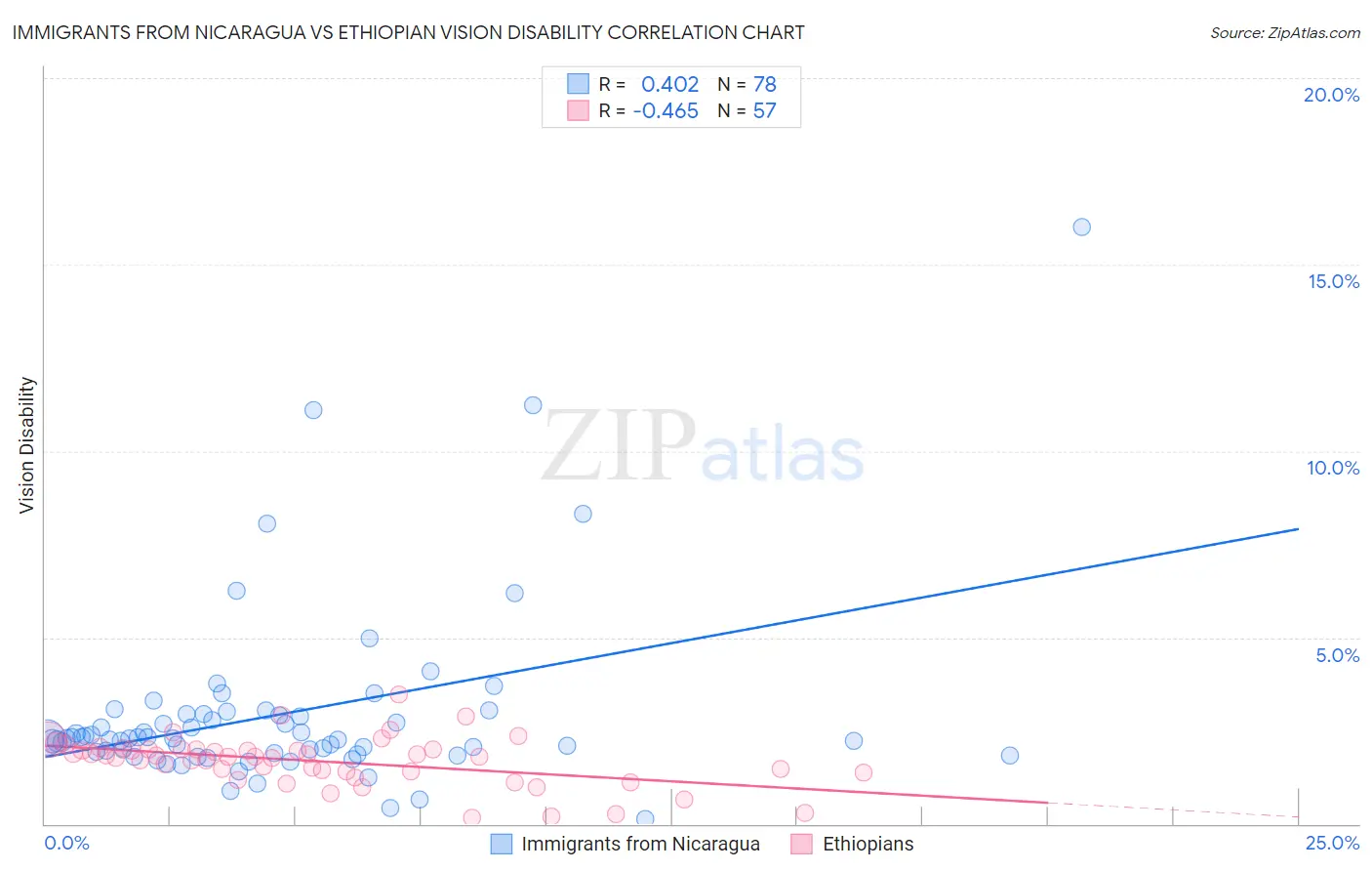 Immigrants from Nicaragua vs Ethiopian Vision Disability