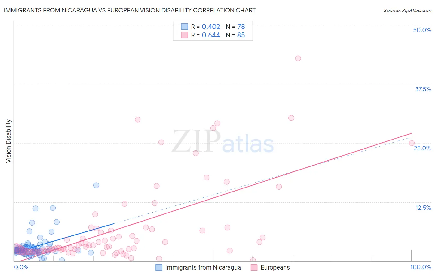 Immigrants from Nicaragua vs European Vision Disability