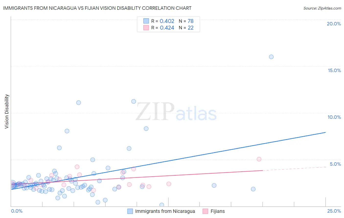 Immigrants from Nicaragua vs Fijian Vision Disability