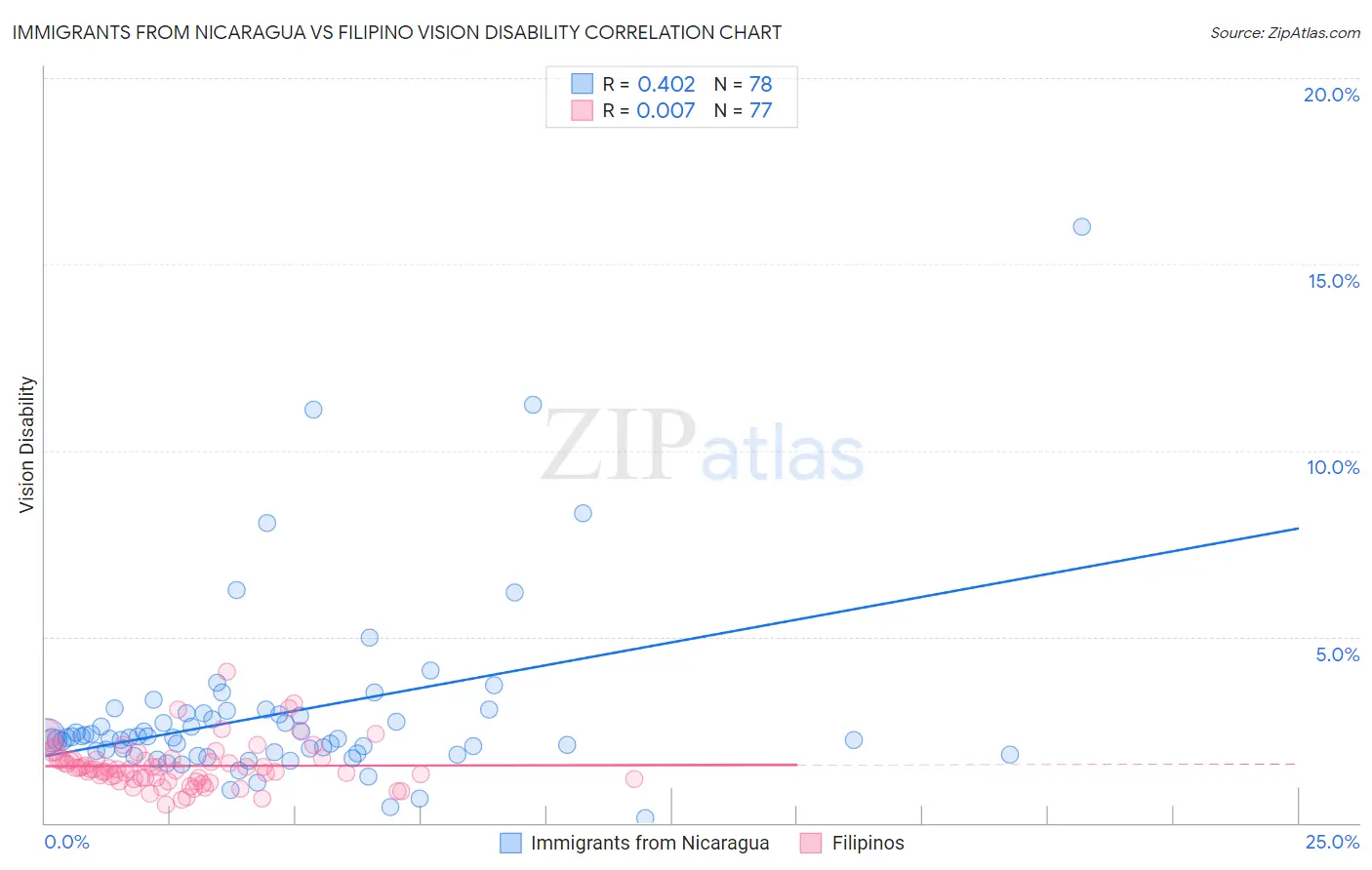 Immigrants from Nicaragua vs Filipino Vision Disability