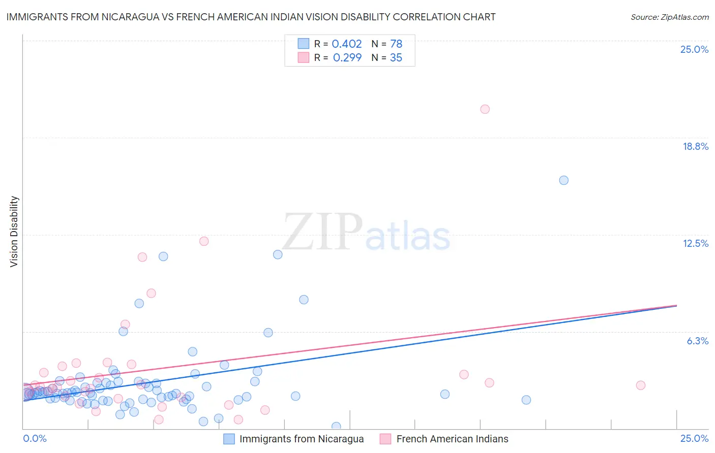 Immigrants from Nicaragua vs French American Indian Vision Disability