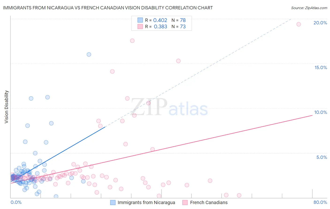 Immigrants from Nicaragua vs French Canadian Vision Disability