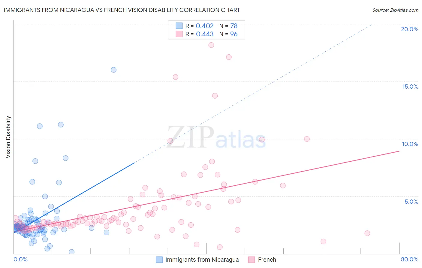 Immigrants from Nicaragua vs French Vision Disability