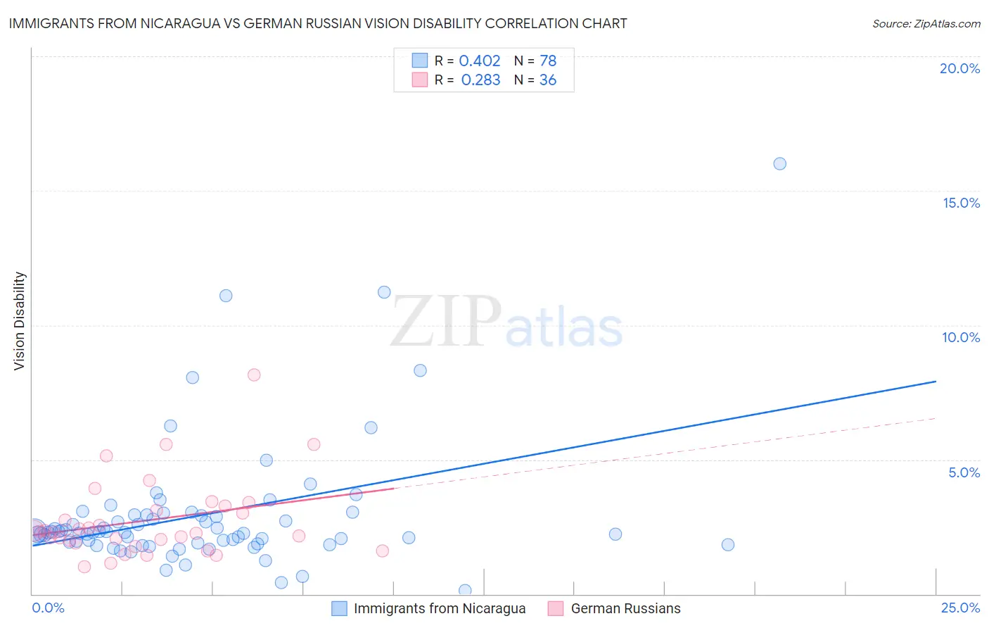 Immigrants from Nicaragua vs German Russian Vision Disability