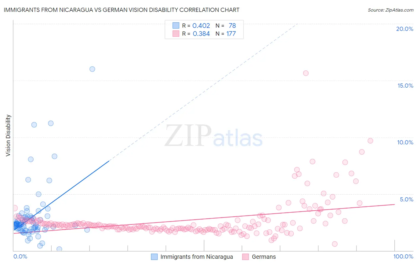 Immigrants from Nicaragua vs German Vision Disability