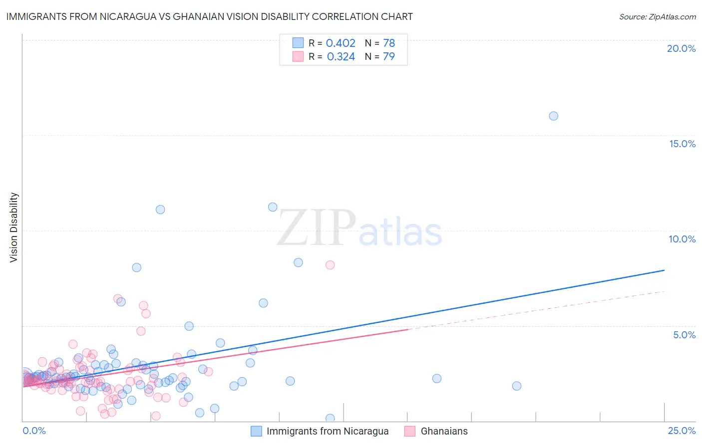 Immigrants from Nicaragua vs Ghanaian Vision Disability