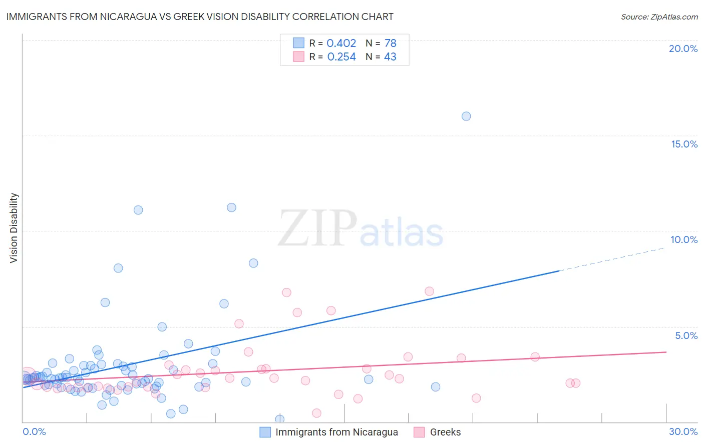 Immigrants from Nicaragua vs Greek Vision Disability