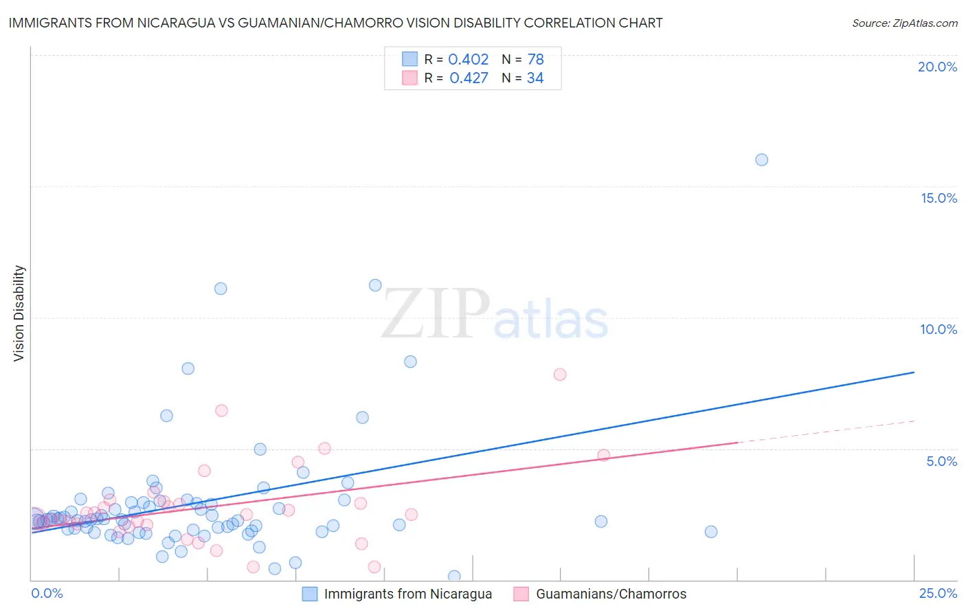 Immigrants from Nicaragua vs Guamanian/Chamorro Vision Disability
