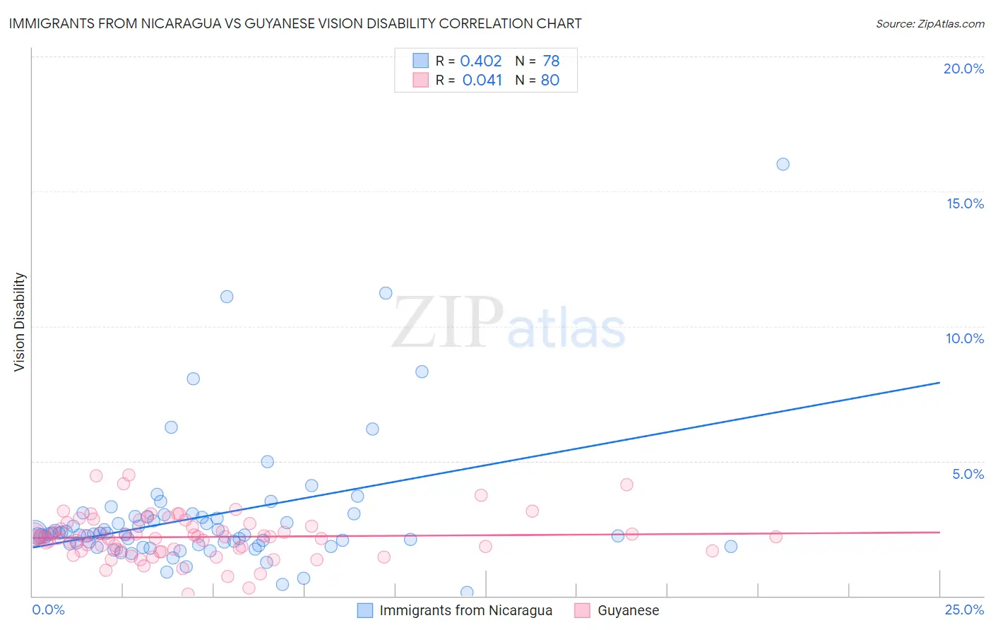 Immigrants from Nicaragua vs Guyanese Vision Disability