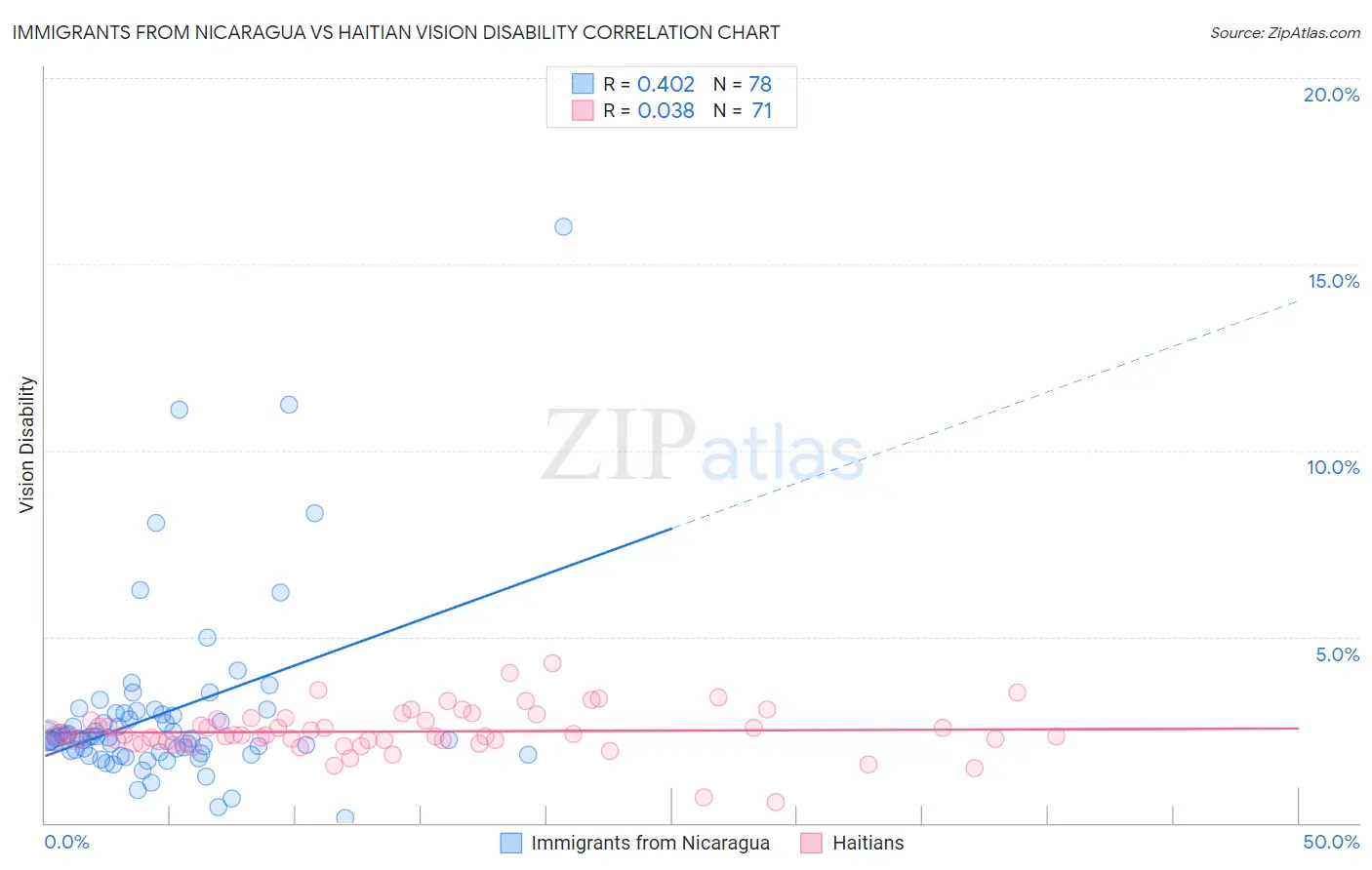 Immigrants from Nicaragua vs Haitian Vision Disability