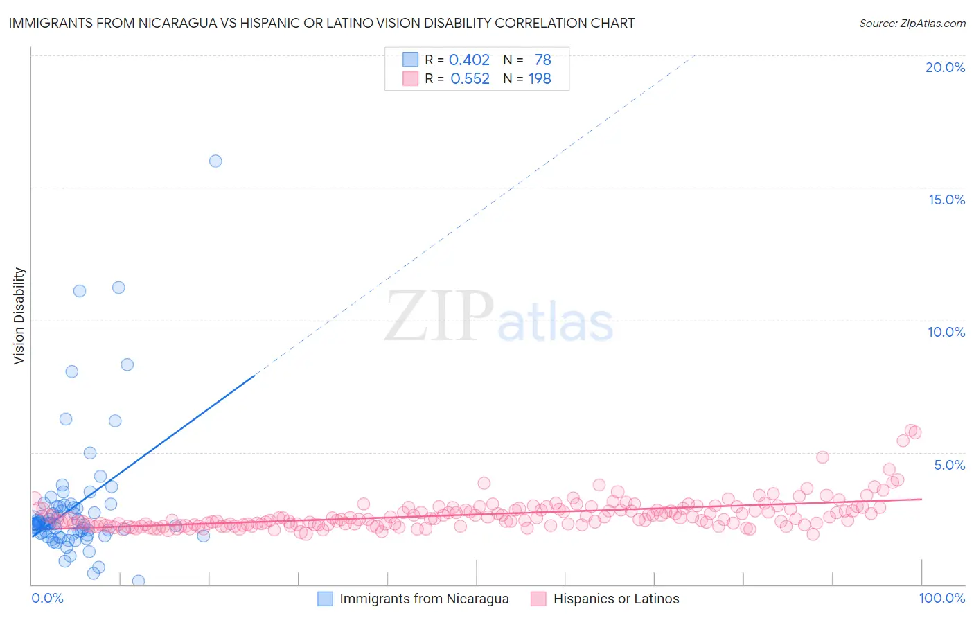 Immigrants from Nicaragua vs Hispanic or Latino Vision Disability