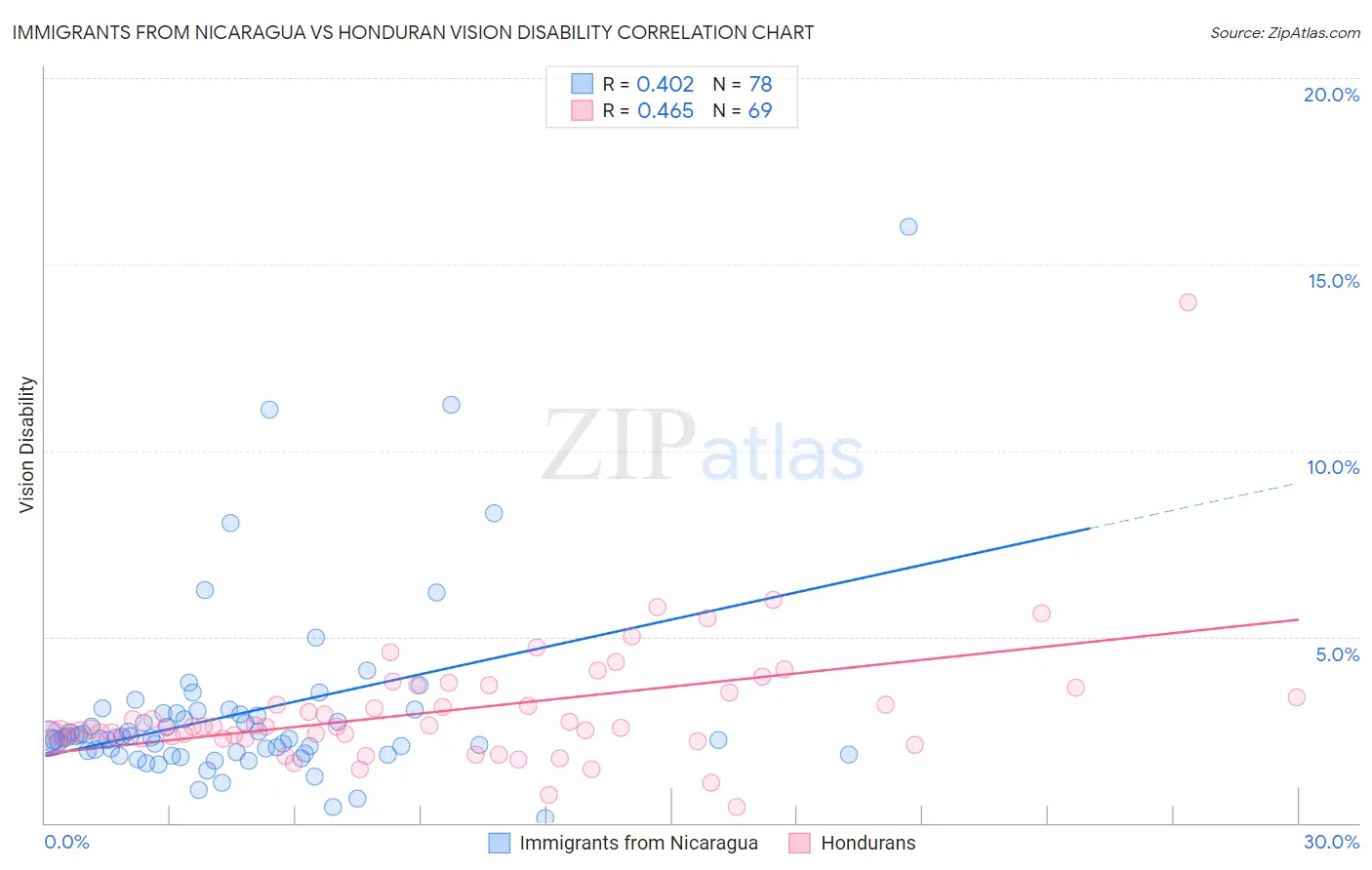 Immigrants from Nicaragua vs Honduran Vision Disability