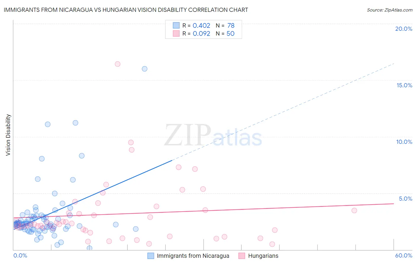 Immigrants from Nicaragua vs Hungarian Vision Disability