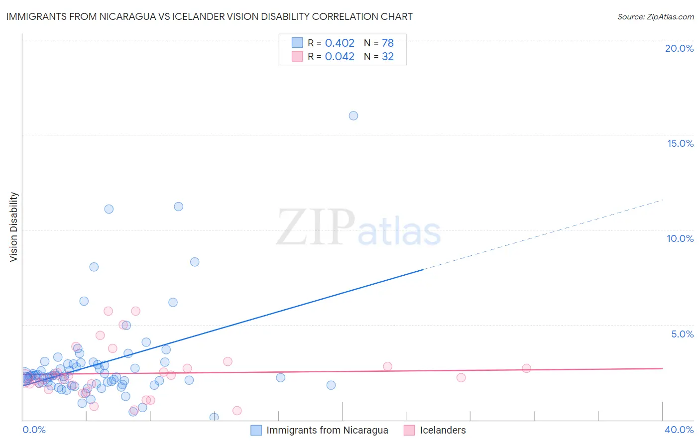 Immigrants from Nicaragua vs Icelander Vision Disability