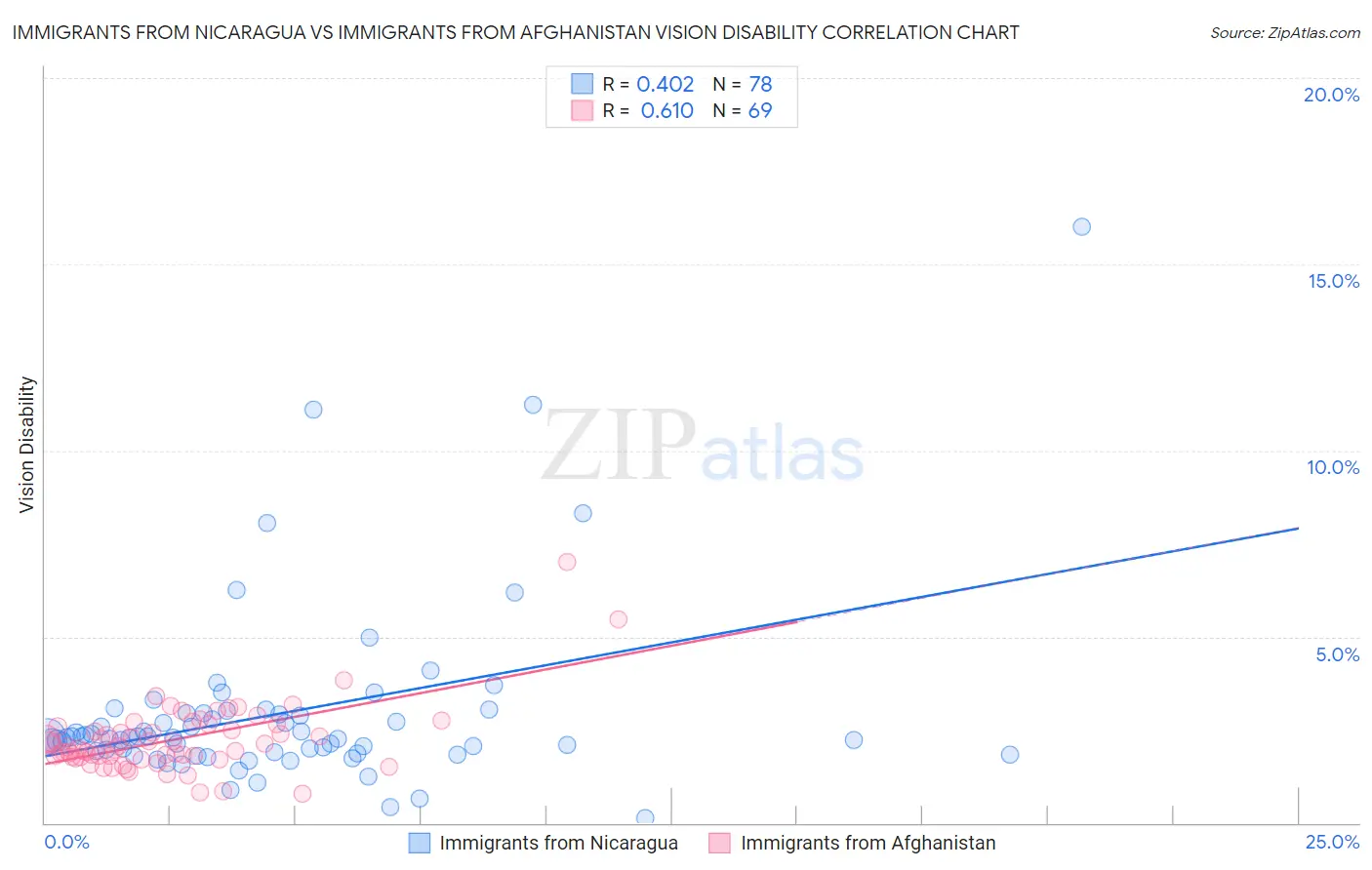 Immigrants from Nicaragua vs Immigrants from Afghanistan Vision Disability