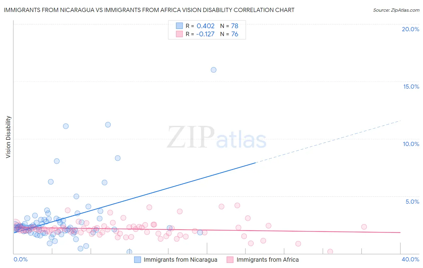 Immigrants from Nicaragua vs Immigrants from Africa Vision Disability