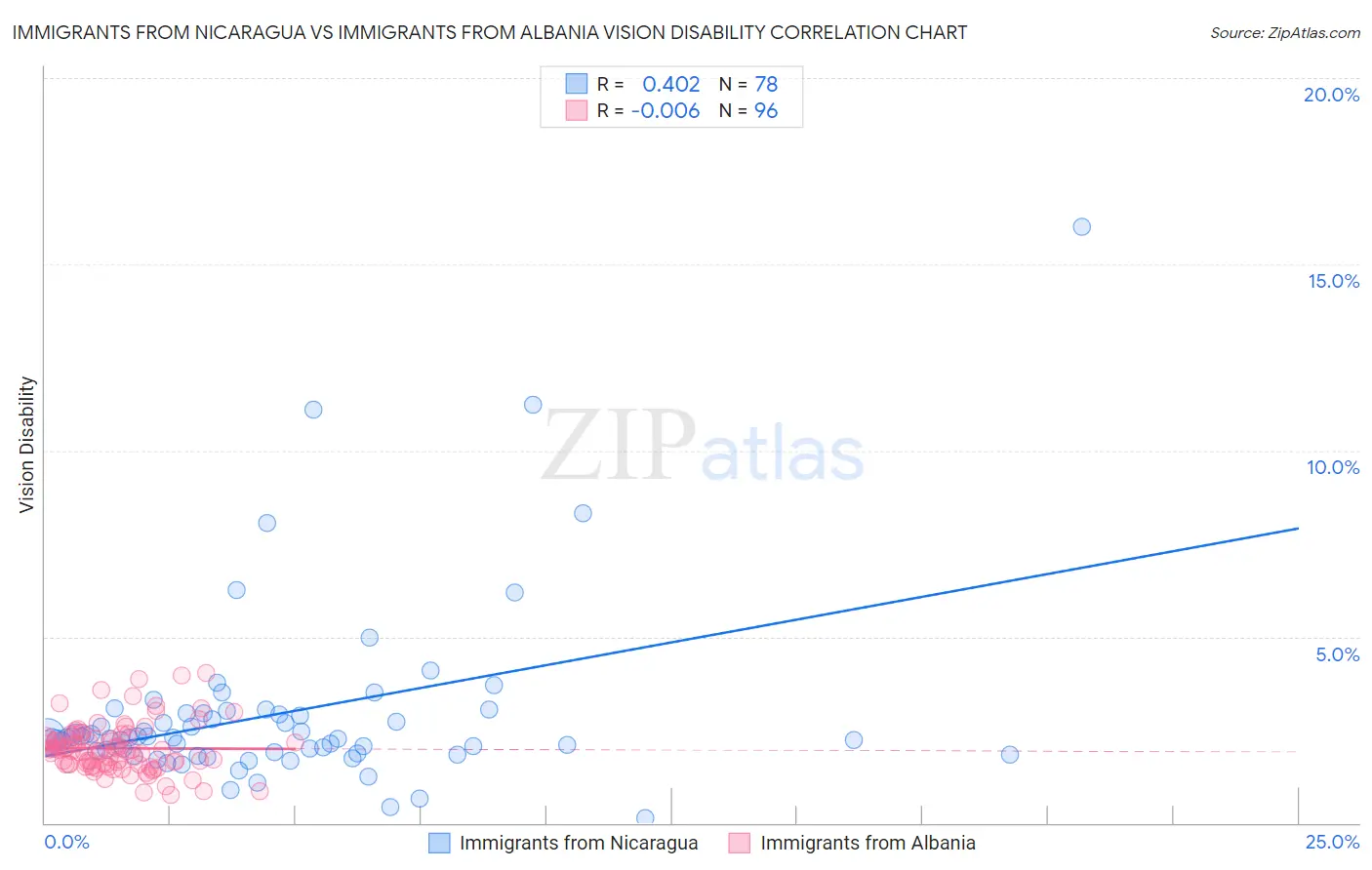 Immigrants from Nicaragua vs Immigrants from Albania Vision Disability