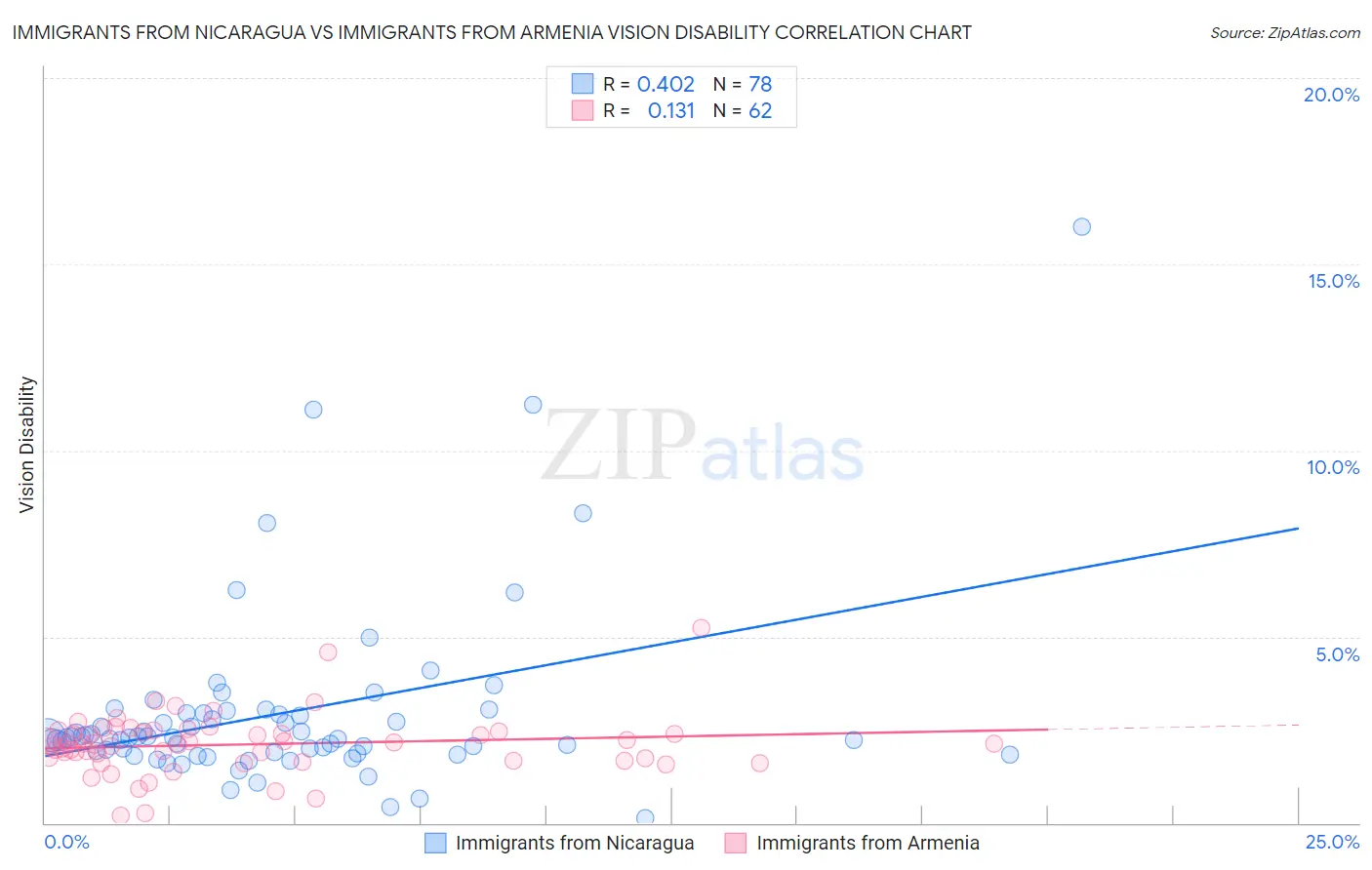 Immigrants from Nicaragua vs Immigrants from Armenia Vision Disability