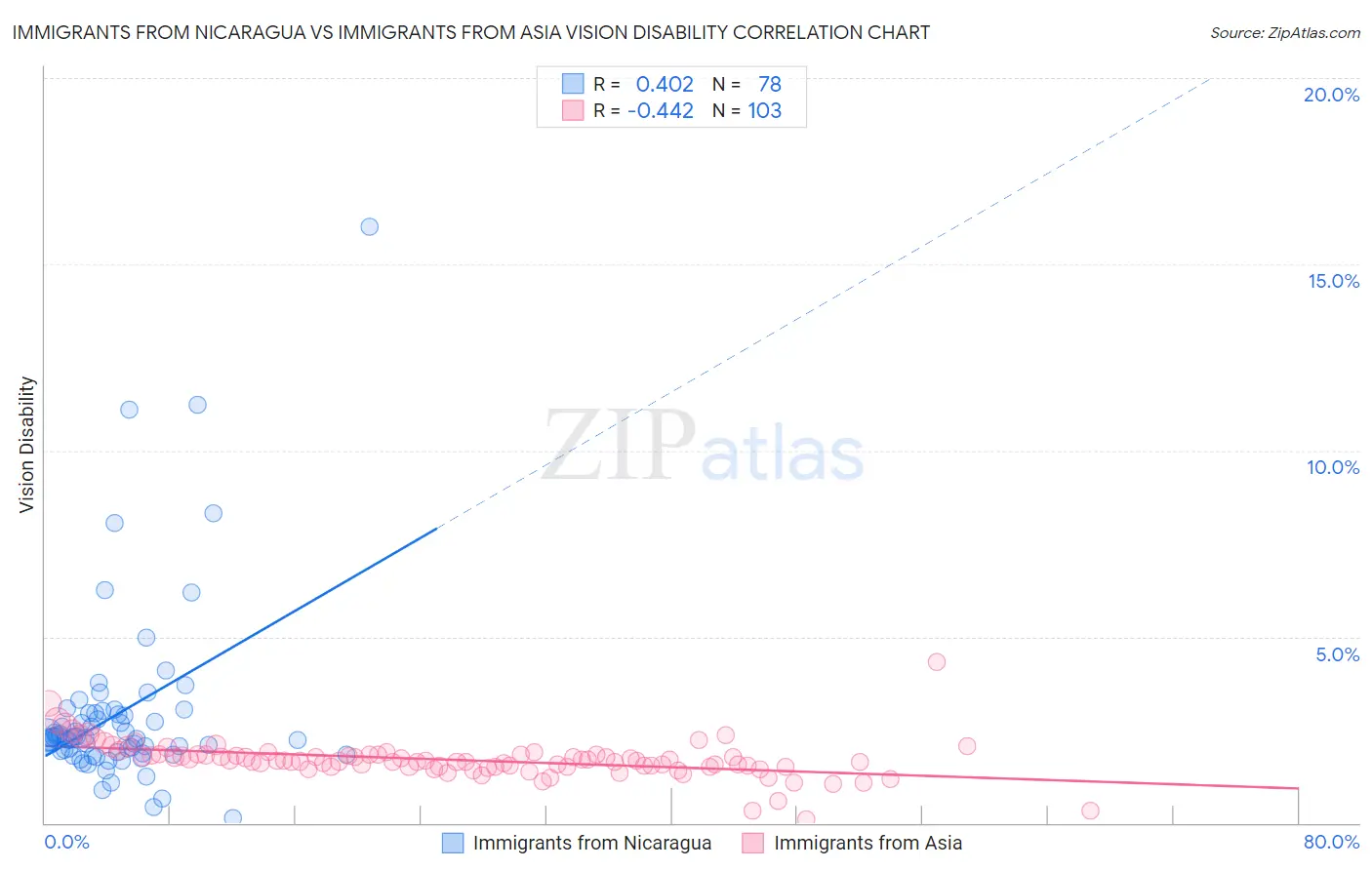 Immigrants from Nicaragua vs Immigrants from Asia Vision Disability