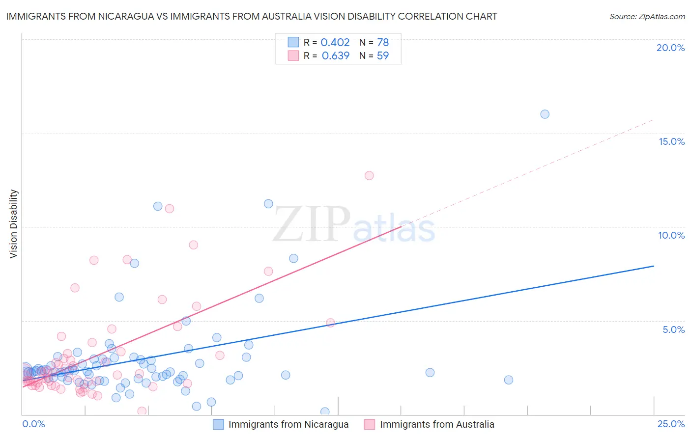 Immigrants from Nicaragua vs Immigrants from Australia Vision Disability