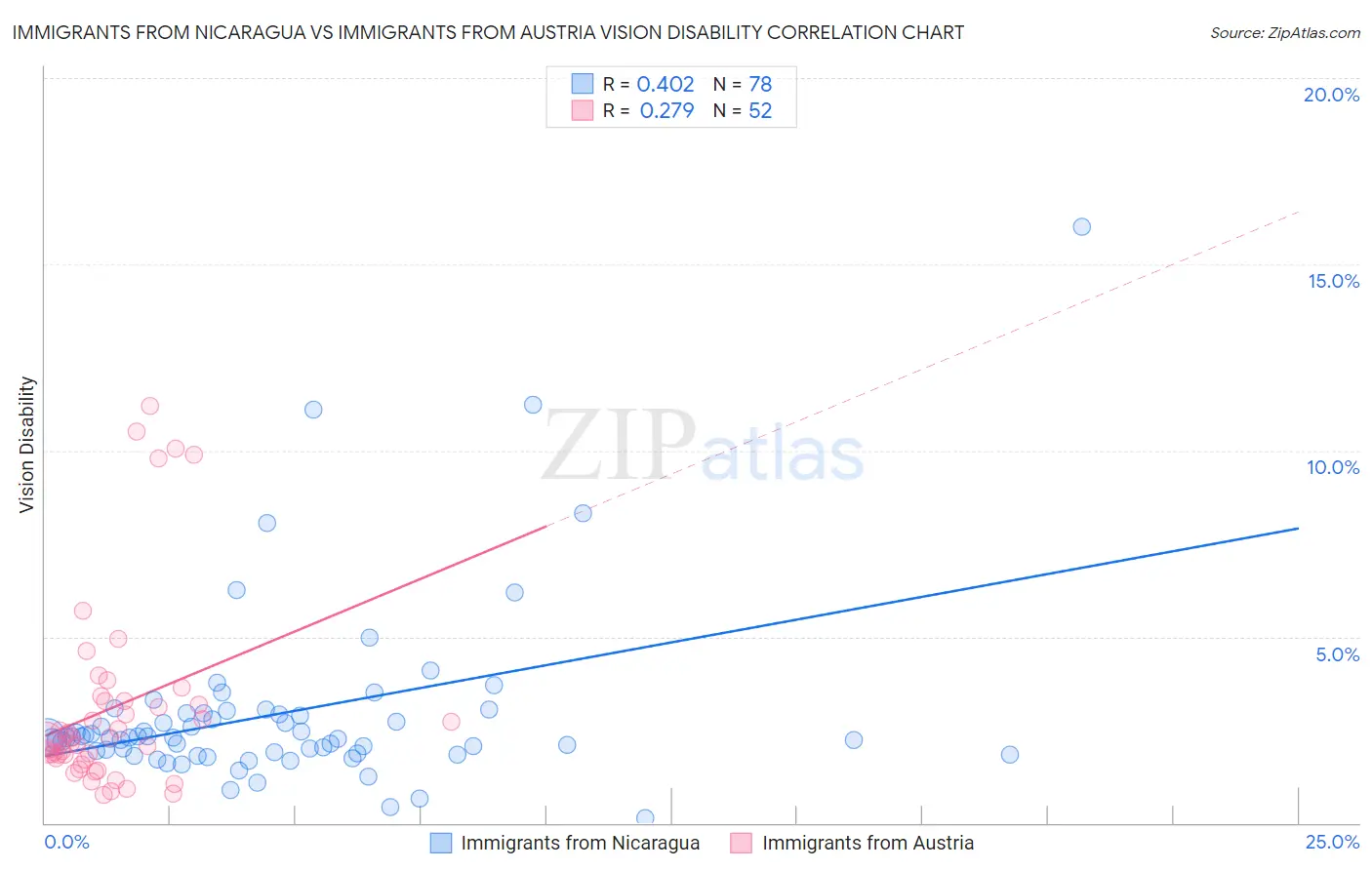 Immigrants from Nicaragua vs Immigrants from Austria Vision Disability