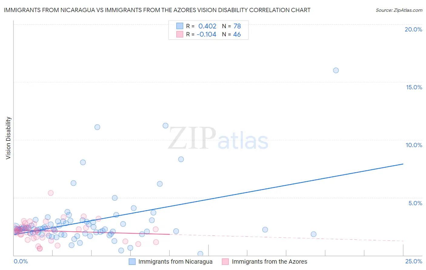 Immigrants from Nicaragua vs Immigrants from the Azores Vision Disability