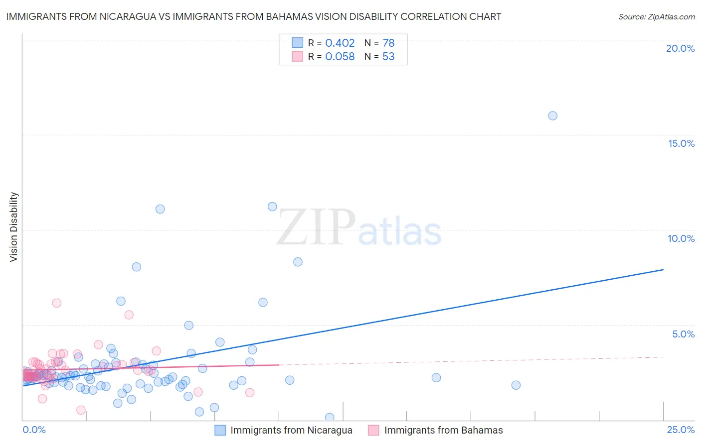 Immigrants from Nicaragua vs Immigrants from Bahamas Vision Disability