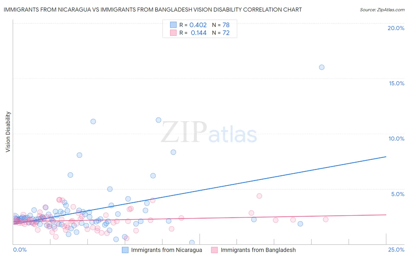 Immigrants from Nicaragua vs Immigrants from Bangladesh Vision Disability