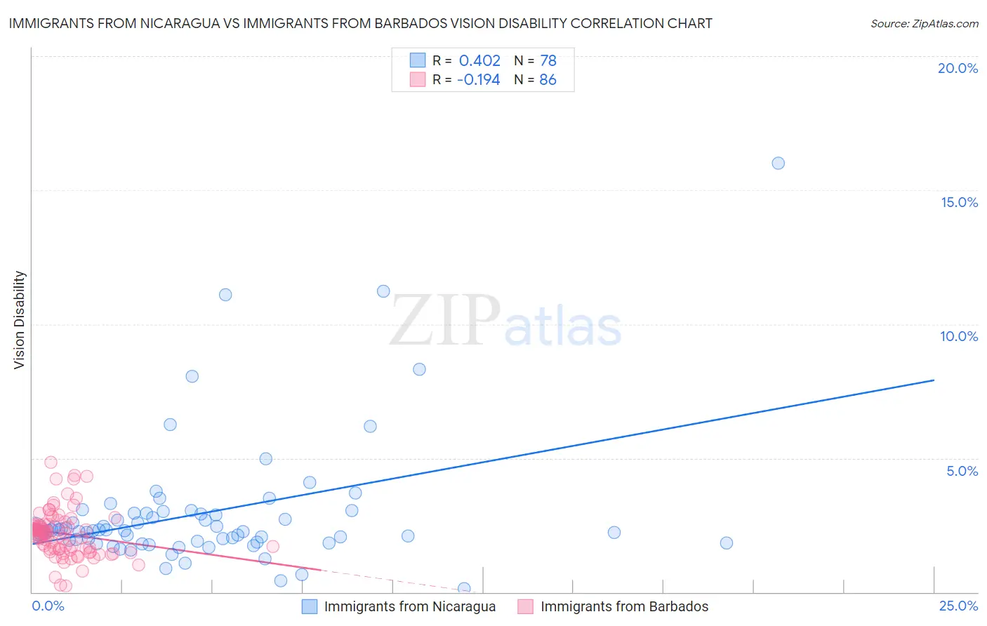 Immigrants from Nicaragua vs Immigrants from Barbados Vision Disability