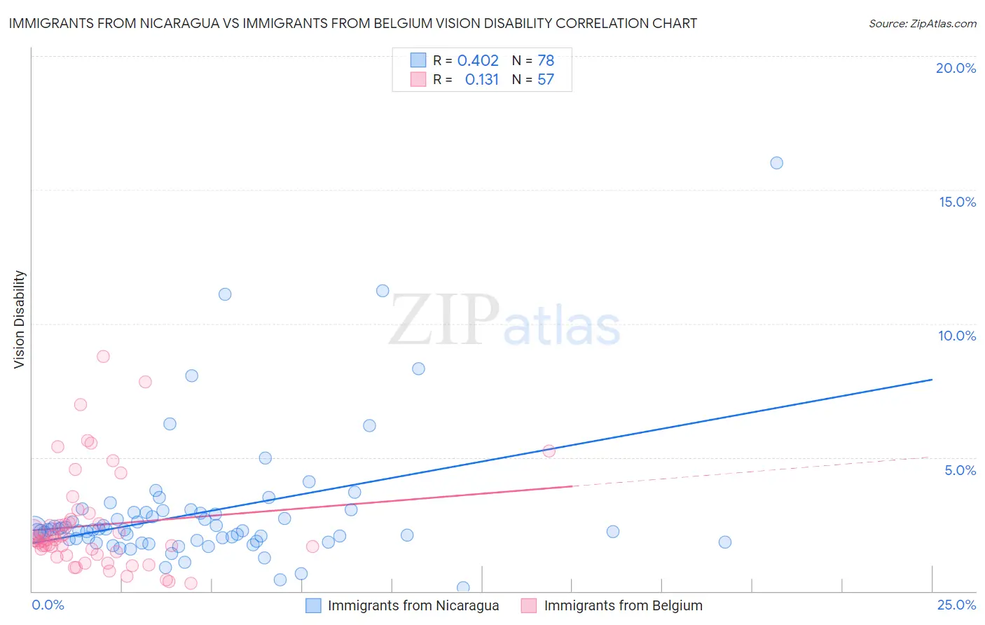 Immigrants from Nicaragua vs Immigrants from Belgium Vision Disability