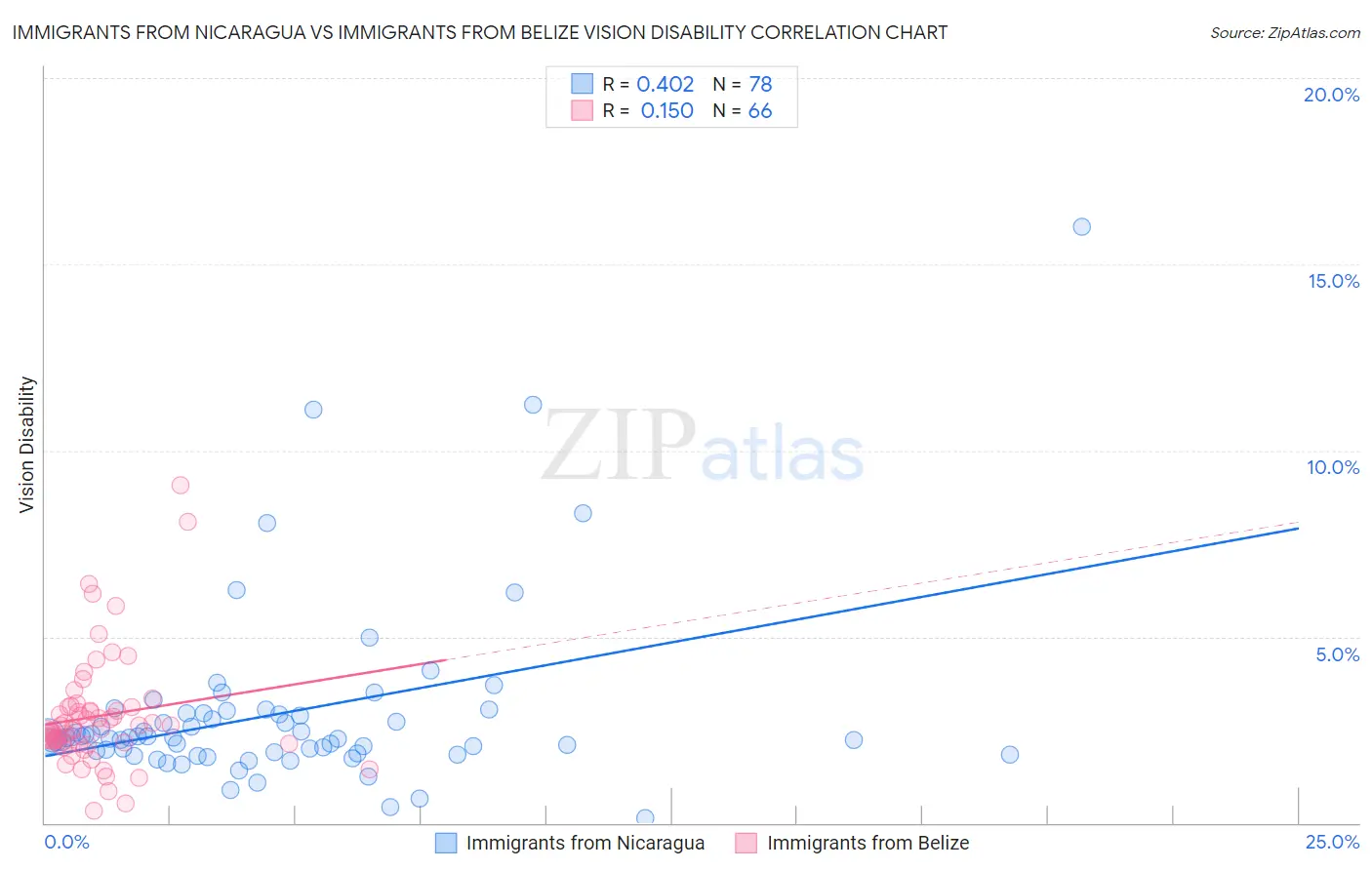 Immigrants from Nicaragua vs Immigrants from Belize Vision Disability