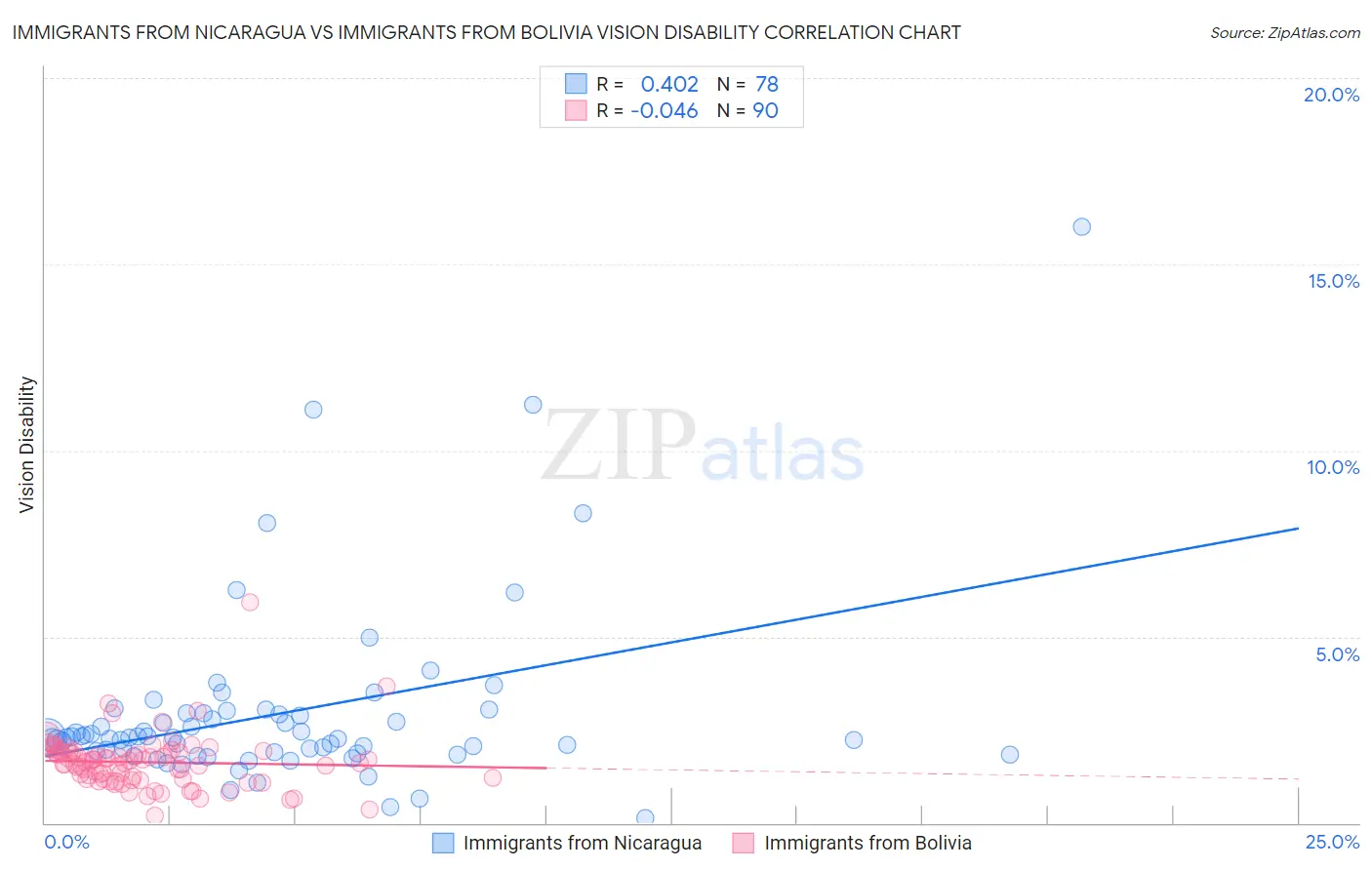 Immigrants from Nicaragua vs Immigrants from Bolivia Vision Disability
