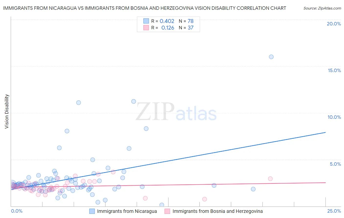 Immigrants from Nicaragua vs Immigrants from Bosnia and Herzegovina Vision Disability