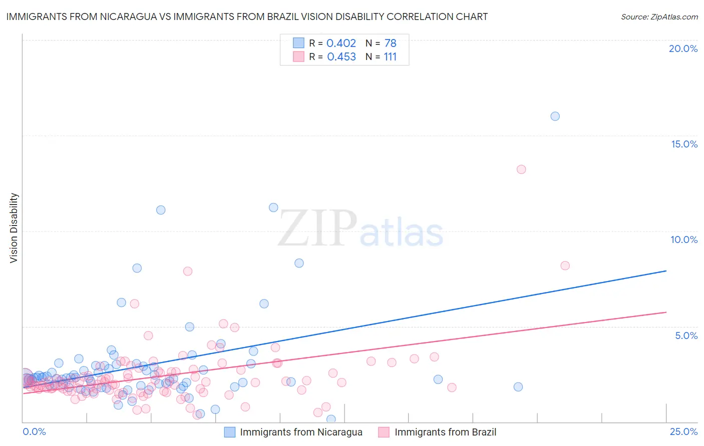 Immigrants from Nicaragua vs Immigrants from Brazil Vision Disability