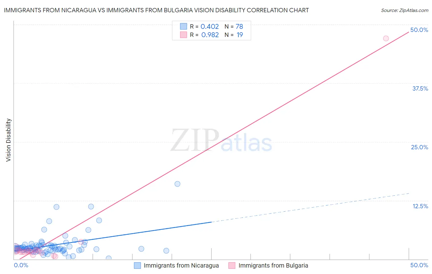 Immigrants from Nicaragua vs Immigrants from Bulgaria Vision Disability