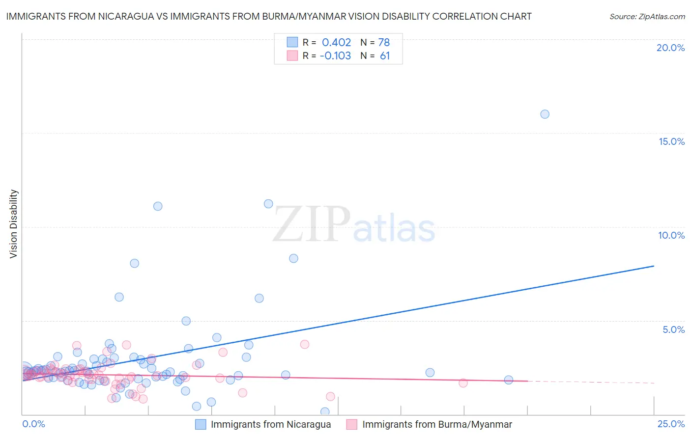 Immigrants from Nicaragua vs Immigrants from Burma/Myanmar Vision Disability