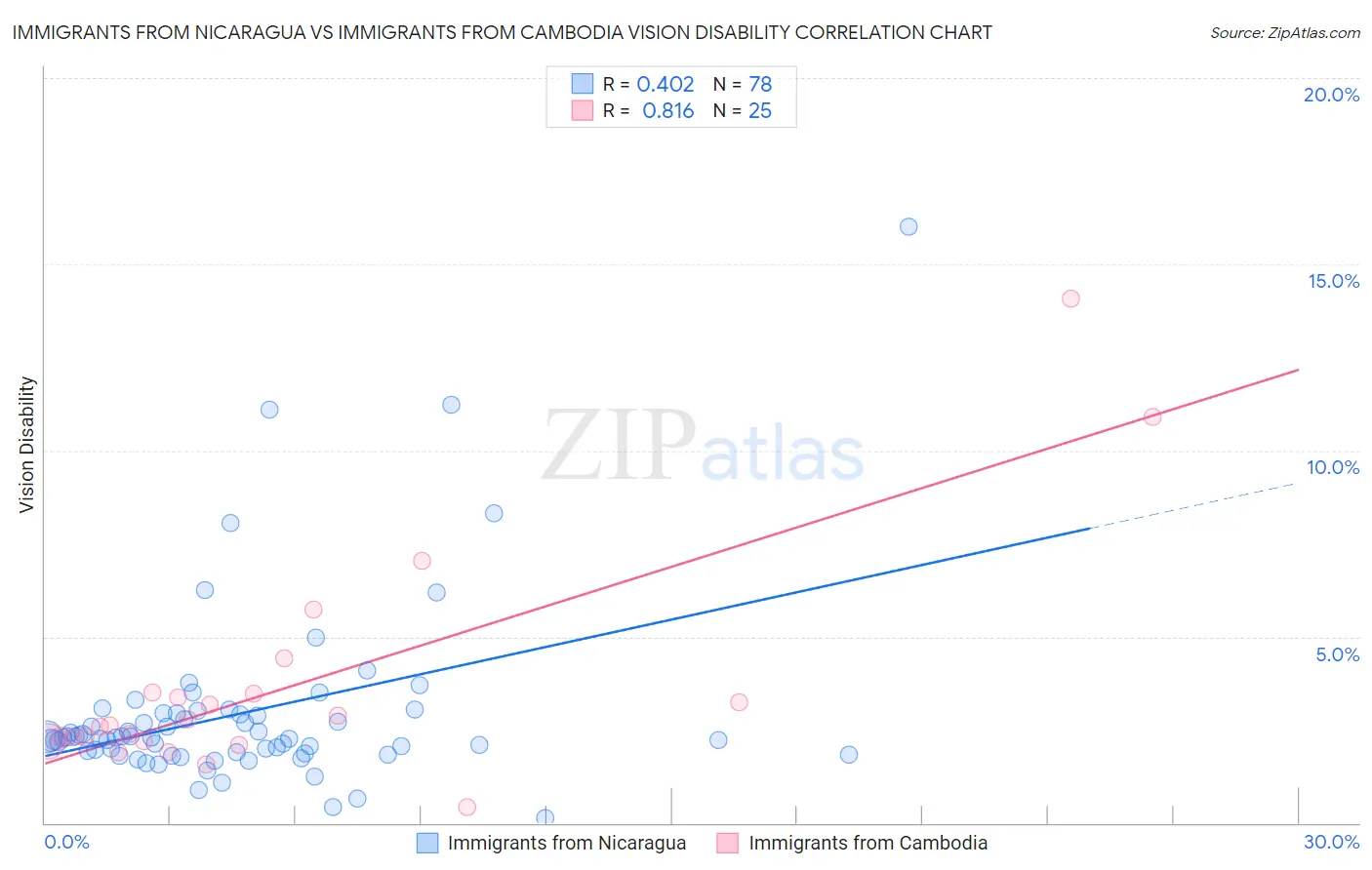 Immigrants from Nicaragua vs Immigrants from Cambodia Vision Disability