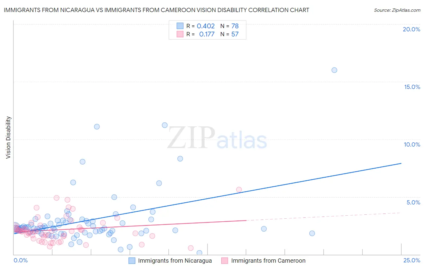 Immigrants from Nicaragua vs Immigrants from Cameroon Vision Disability