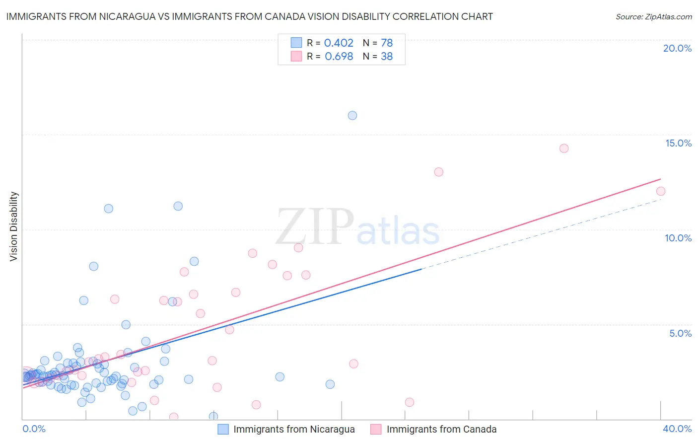 Immigrants from Nicaragua vs Immigrants from Canada Vision Disability