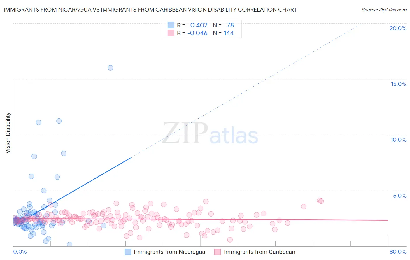 Immigrants from Nicaragua vs Immigrants from Caribbean Vision Disability