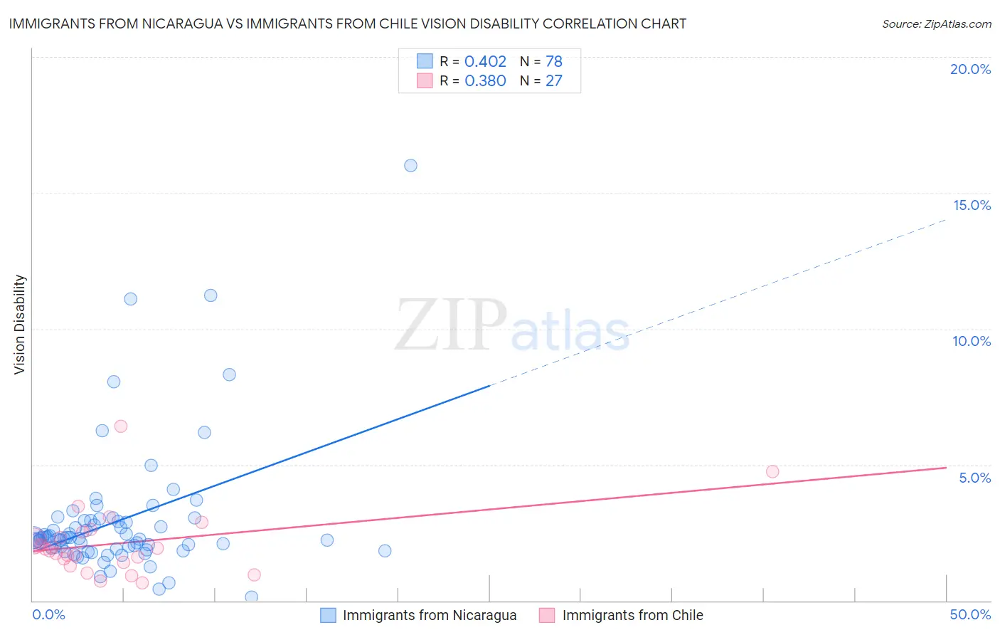 Immigrants from Nicaragua vs Immigrants from Chile Vision Disability