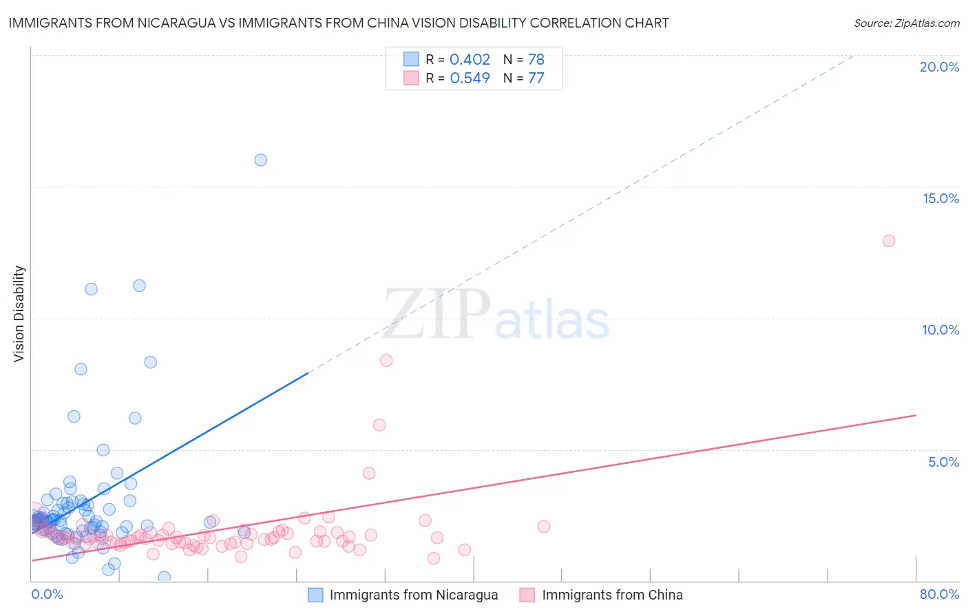 Immigrants from Nicaragua vs Immigrants from China Vision Disability